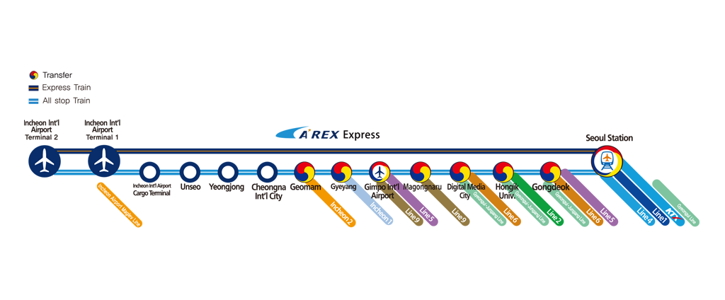 Carte de Tous les arrêts et transferts disponible de l'Express train et du All stop train